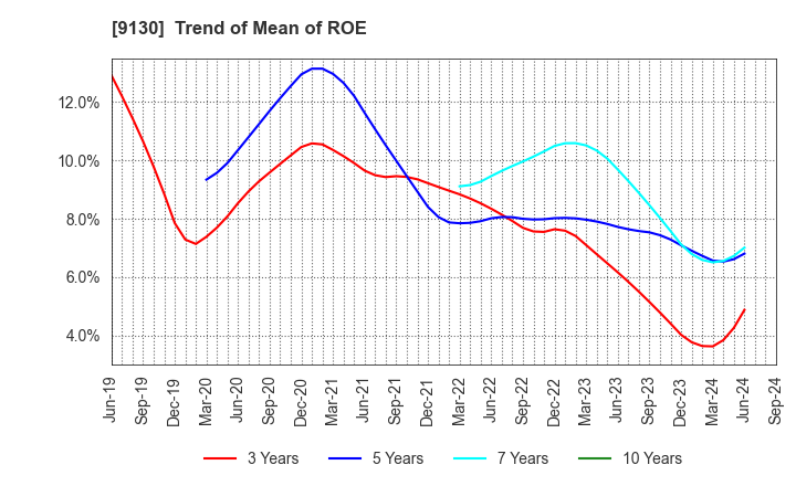 9130 KYOEI TANKER CO.,LTD.: Trend of Mean of ROE