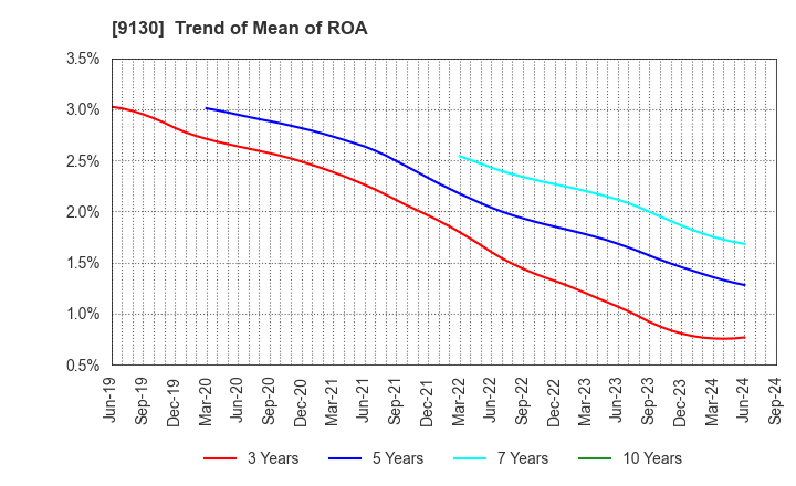 9130 KYOEI TANKER CO.,LTD.: Trend of Mean of ROA