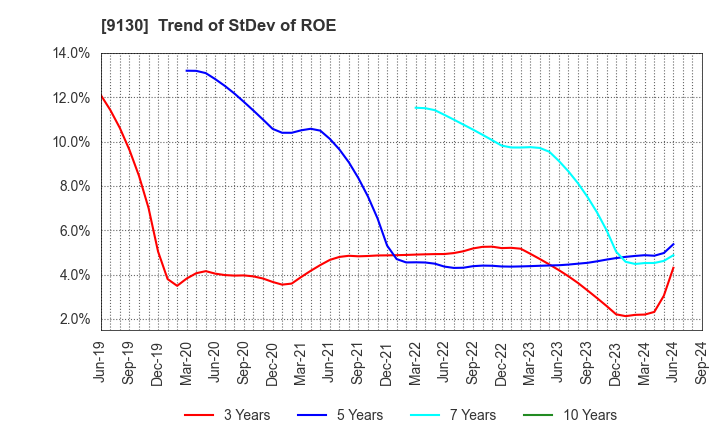 9130 KYOEI TANKER CO.,LTD.: Trend of StDev of ROE