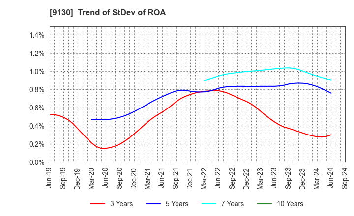 9130 KYOEI TANKER CO.,LTD.: Trend of StDev of ROA