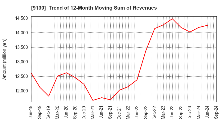 9130 KYOEI TANKER CO.,LTD.: Trend of 12-Month Moving Sum of Revenues