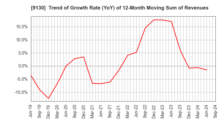 9130 KYOEI TANKER CO.,LTD.: Trend of Growth Rate (YoY) of 12-Month Moving Sum of Revenues