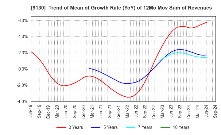 9130 KYOEI TANKER CO.,LTD.: Trend of Mean of Growth Rate (YoY) of 12Mo Mov Sum of Revenues