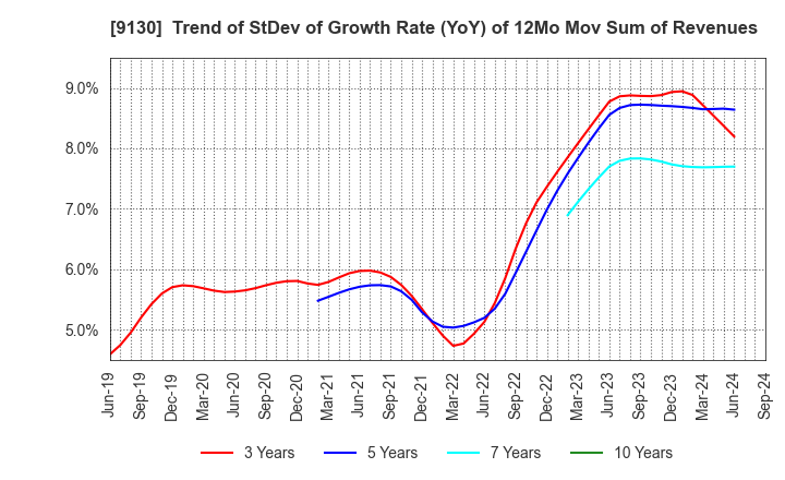 9130 KYOEI TANKER CO.,LTD.: Trend of StDev of Growth Rate (YoY) of 12Mo Mov Sum of Revenues