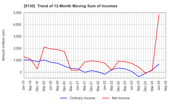 9130 KYOEI TANKER CO.,LTD.: Trend of 12-Month Moving Sum of Incomes