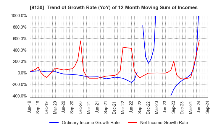 9130 KYOEI TANKER CO.,LTD.: Trend of Growth Rate (YoY) of 12-Month Moving Sum of Incomes