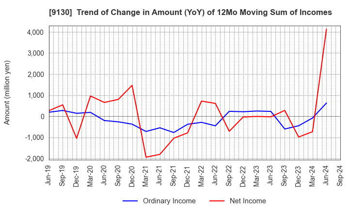 9130 KYOEI TANKER CO.,LTD.: Trend of Change in Amount (YoY) of 12Mo Moving Sum of Incomes