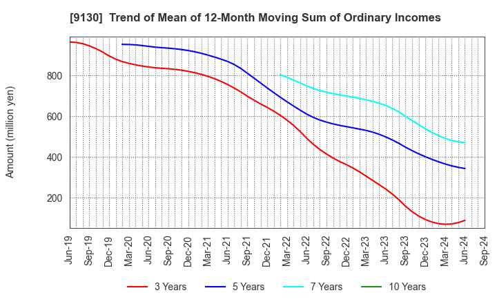 9130 KYOEI TANKER CO.,LTD.: Trend of Mean of 12-Month Moving Sum of Ordinary Incomes