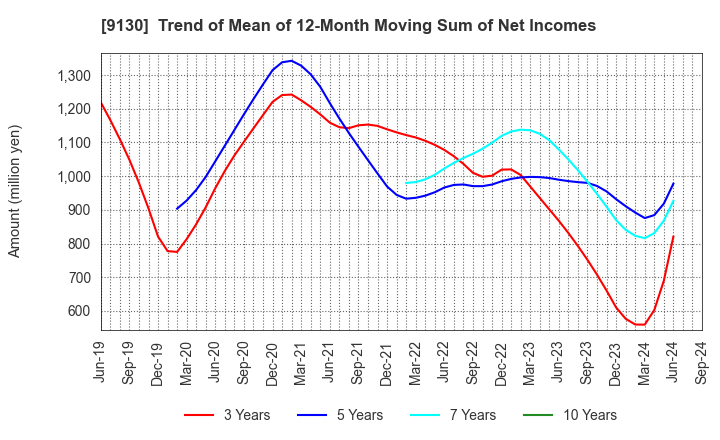 9130 KYOEI TANKER CO.,LTD.: Trend of Mean of 12-Month Moving Sum of Net Incomes