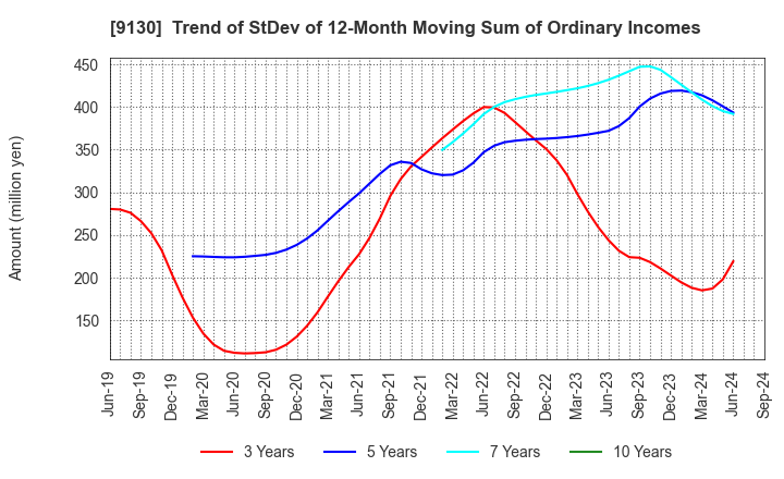 9130 KYOEI TANKER CO.,LTD.: Trend of StDev of 12-Month Moving Sum of Ordinary Incomes