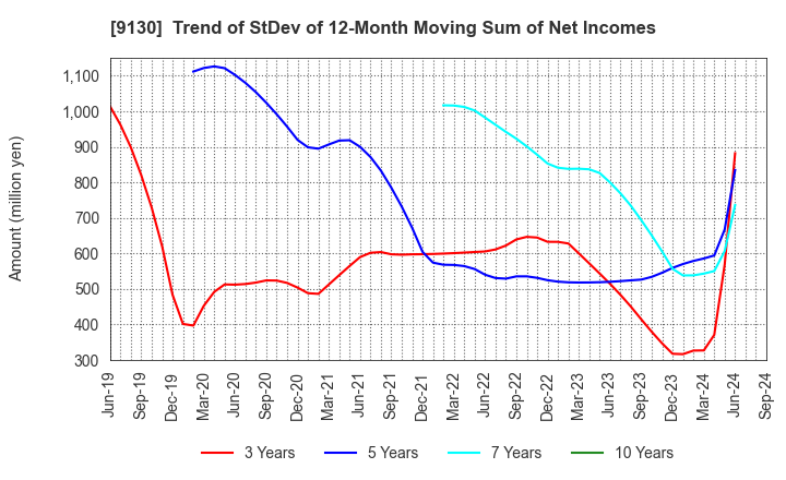 9130 KYOEI TANKER CO.,LTD.: Trend of StDev of 12-Month Moving Sum of Net Incomes