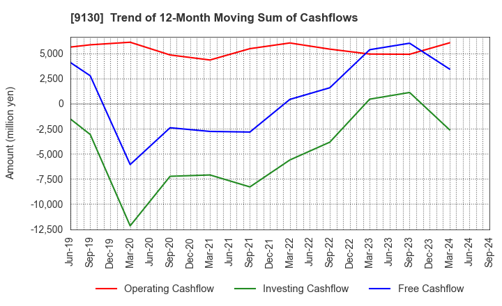 9130 KYOEI TANKER CO.,LTD.: Trend of 12-Month Moving Sum of Cashflows