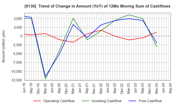 9130 KYOEI TANKER CO.,LTD.: Trend of Change in Amount (YoY) of 12Mo Moving Sum of Cashflows