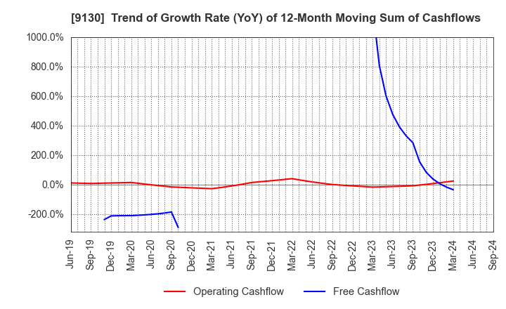 9130 KYOEI TANKER CO.,LTD.: Trend of Growth Rate (YoY) of 12-Month Moving Sum of Cashflows