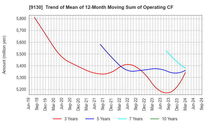 9130 KYOEI TANKER CO.,LTD.: Trend of Mean of 12-Month Moving Sum of Operating CF