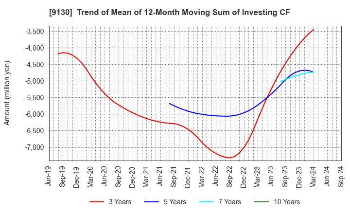 9130 KYOEI TANKER CO.,LTD.: Trend of Mean of 12-Month Moving Sum of Investing CF