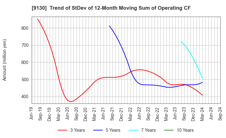 9130 KYOEI TANKER CO.,LTD.: Trend of StDev of 12-Month Moving Sum of Operating CF