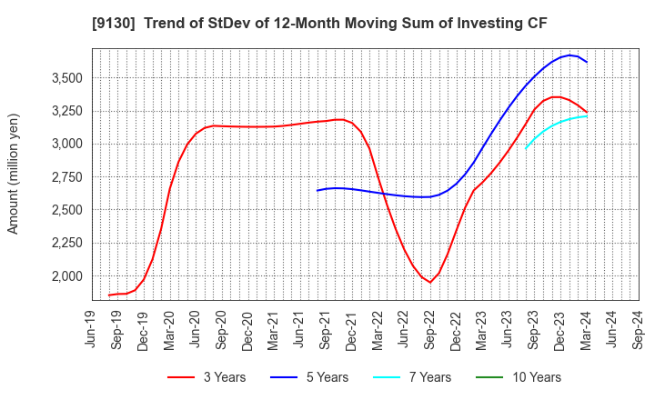 9130 KYOEI TANKER CO.,LTD.: Trend of StDev of 12-Month Moving Sum of Investing CF