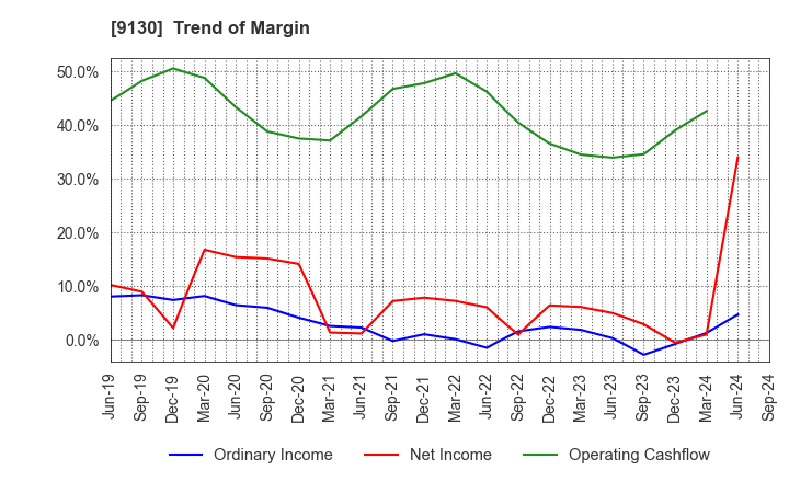 9130 KYOEI TANKER CO.,LTD.: Trend of Margin