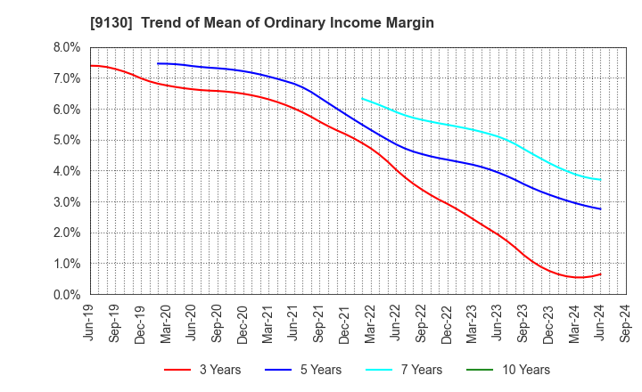 9130 KYOEI TANKER CO.,LTD.: Trend of Mean of Ordinary Income Margin