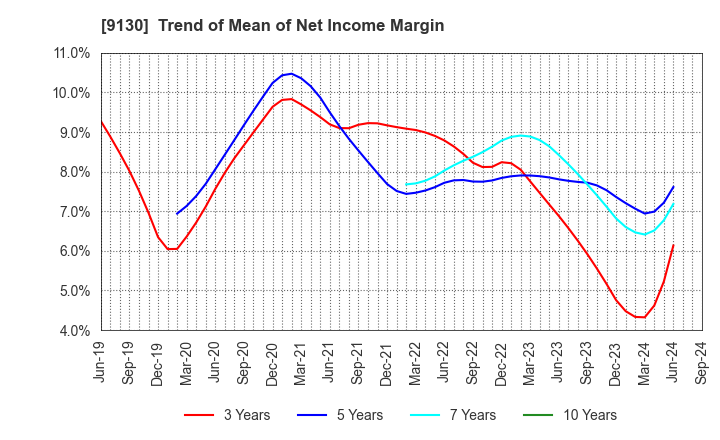 9130 KYOEI TANKER CO.,LTD.: Trend of Mean of Net Income Margin