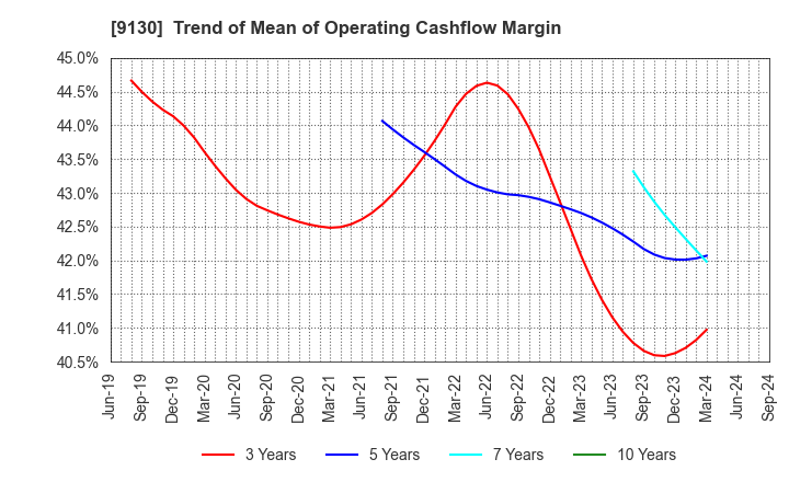 9130 KYOEI TANKER CO.,LTD.: Trend of Mean of Operating Cashflow Margin