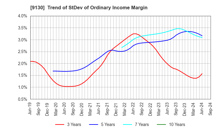 9130 KYOEI TANKER CO.,LTD.: Trend of StDev of Ordinary Income Margin