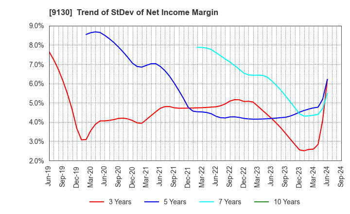 9130 KYOEI TANKER CO.,LTD.: Trend of StDev of Net Income Margin