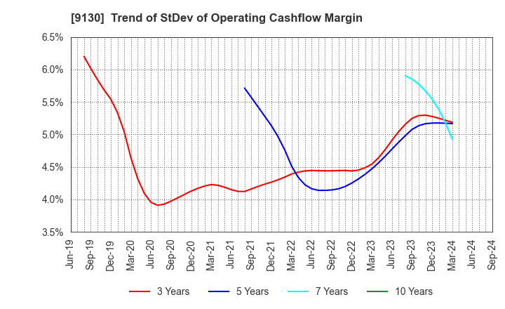 9130 KYOEI TANKER CO.,LTD.: Trend of StDev of Operating Cashflow Margin