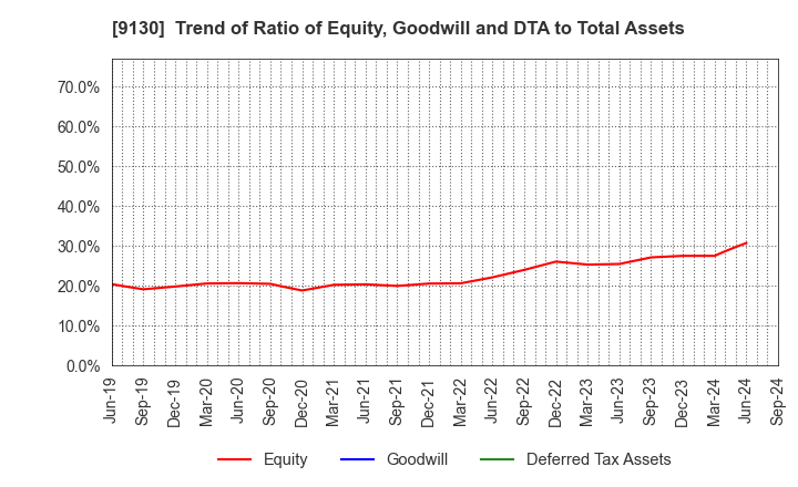 9130 KYOEI TANKER CO.,LTD.: Trend of Ratio of Equity, Goodwill and DTA to Total Assets