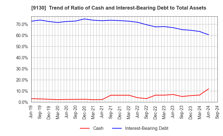 9130 KYOEI TANKER CO.,LTD.: Trend of Ratio of Cash and Interest-Bearing Debt to Total Assets