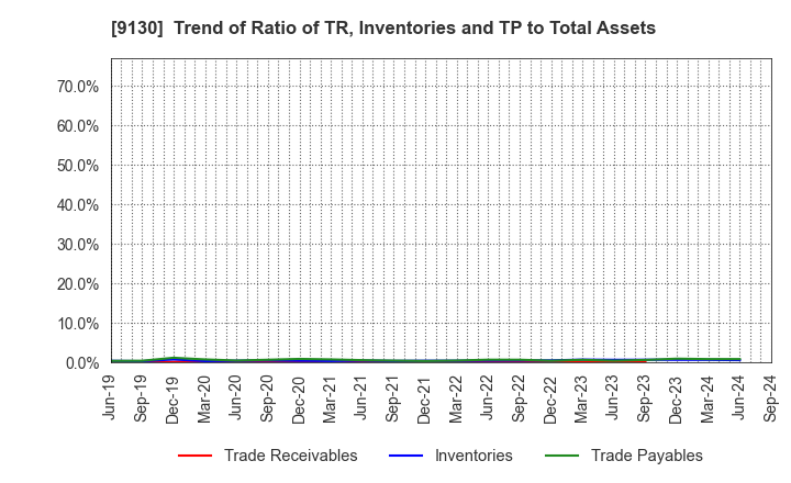 9130 KYOEI TANKER CO.,LTD.: Trend of Ratio of TR, Inventories and TP to Total Assets