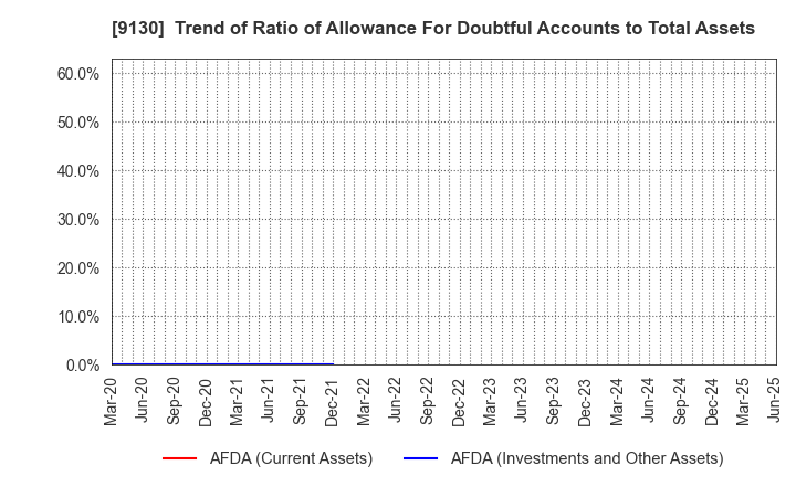 9130 KYOEI TANKER CO.,LTD.: Trend of Ratio of Allowance For Doubtful Accounts to Total Assets