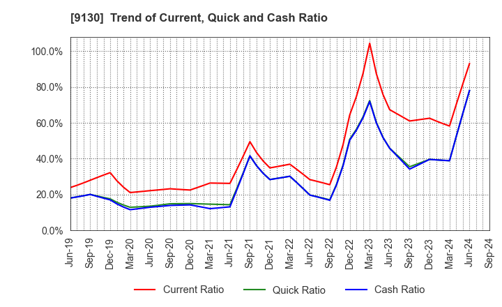 9130 KYOEI TANKER CO.,LTD.: Trend of Current, Quick and Cash Ratio