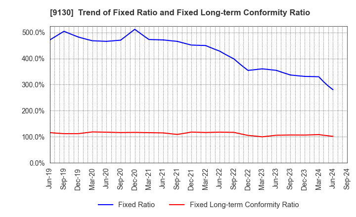 9130 KYOEI TANKER CO.,LTD.: Trend of Fixed Ratio and Fixed Long-term Conformity Ratio