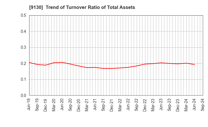 9130 KYOEI TANKER CO.,LTD.: Trend of Turnover Ratio of Total Assets