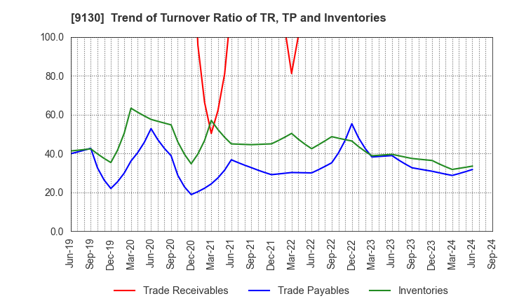 9130 KYOEI TANKER CO.,LTD.: Trend of Turnover Ratio of TR, TP and Inventories