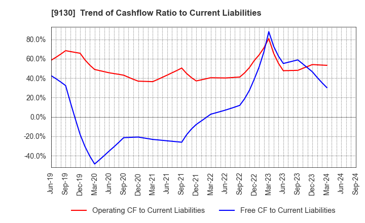 9130 KYOEI TANKER CO.,LTD.: Trend of Cashflow Ratio to Current Liabilities