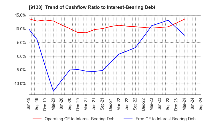 9130 KYOEI TANKER CO.,LTD.: Trend of Cashflow Ratio to Interest-Bearing Debt