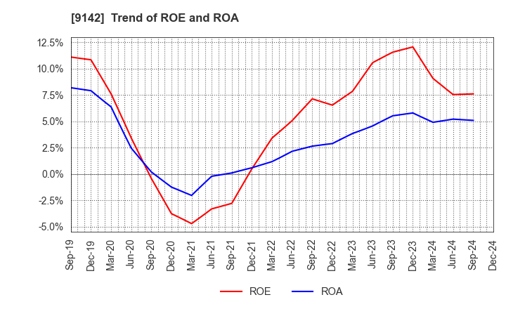 9142 Kyushu Railway Company: Trend of ROE and ROA