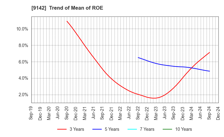 9142 Kyushu Railway Company: Trend of Mean of ROE