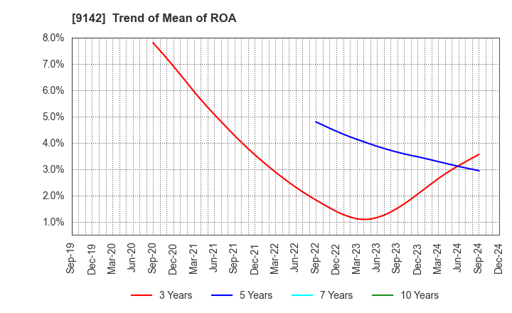 9142 Kyushu Railway Company: Trend of Mean of ROA