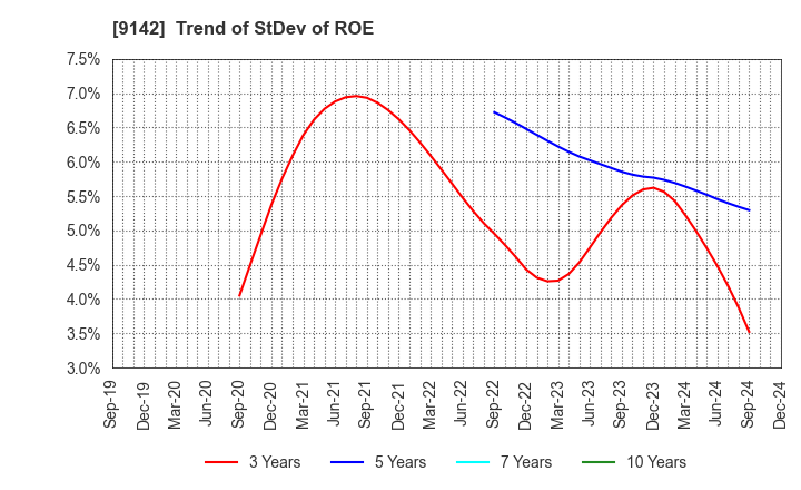 9142 Kyushu Railway Company: Trend of StDev of ROE