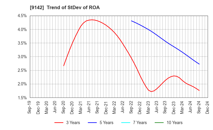 9142 Kyushu Railway Company: Trend of StDev of ROA