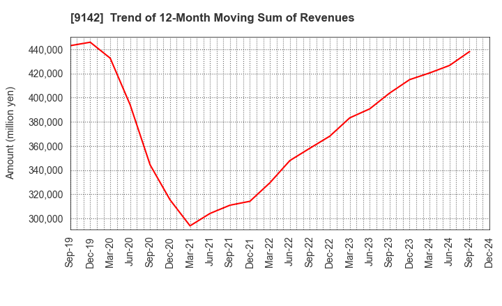 9142 Kyushu Railway Company: Trend of 12-Month Moving Sum of Revenues