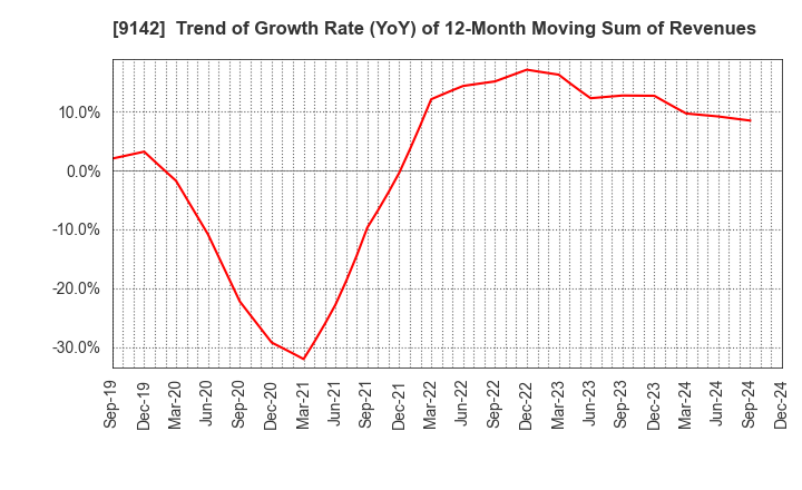 9142 Kyushu Railway Company: Trend of Growth Rate (YoY) of 12-Month Moving Sum of Revenues