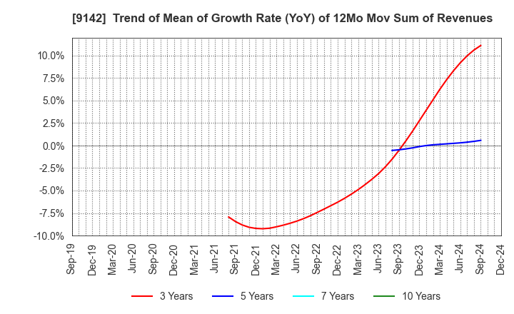 9142 Kyushu Railway Company: Trend of Mean of Growth Rate (YoY) of 12Mo Mov Sum of Revenues