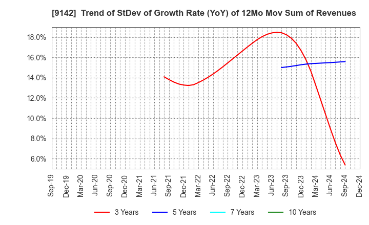 9142 Kyushu Railway Company: Trend of StDev of Growth Rate (YoY) of 12Mo Mov Sum of Revenues