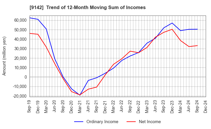 9142 Kyushu Railway Company: Trend of 12-Month Moving Sum of Incomes