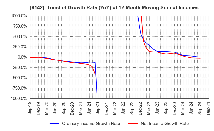 9142 Kyushu Railway Company: Trend of Growth Rate (YoY) of 12-Month Moving Sum of Incomes